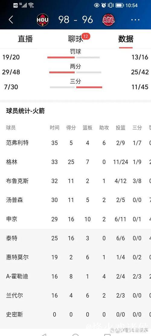 火箭上赛季关键比分战绩15胜9负，本赛季已获6胜6负